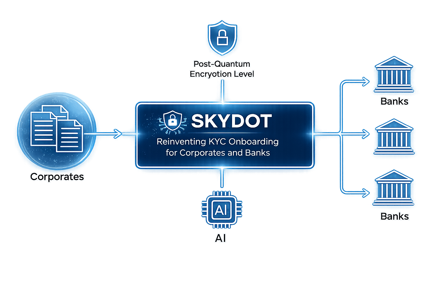 SKYDOT system architecture diagram